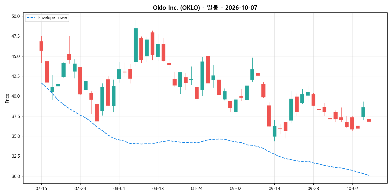 Oklo Inc. 일봉 차트