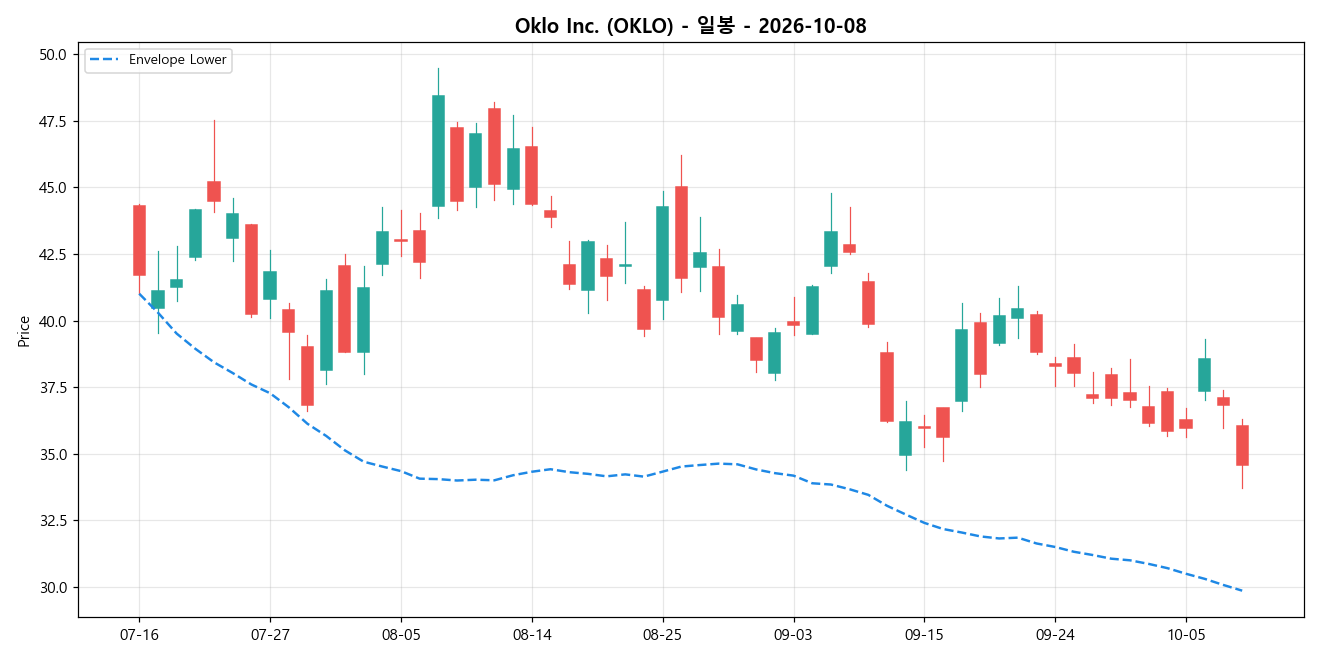 Oklo Inc. 일봉 차트