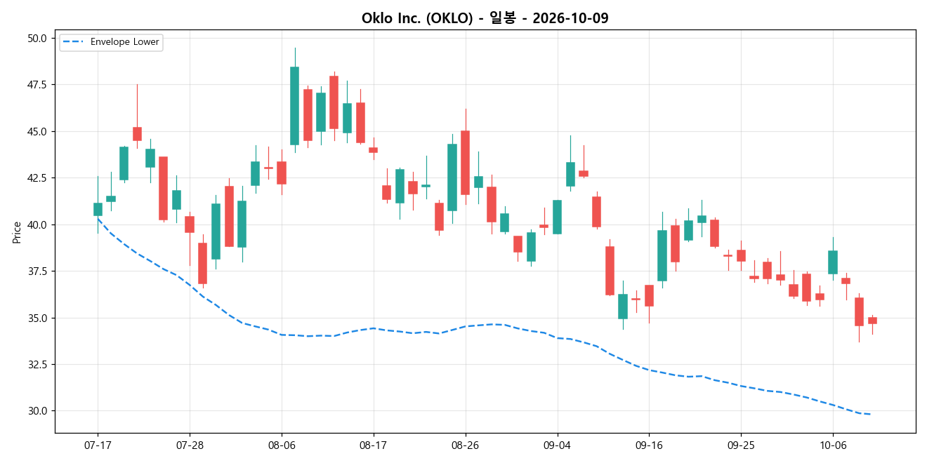 Oklo Inc. 일봉 차트