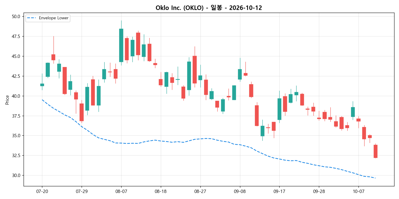 Oklo Inc. 일봉 차트