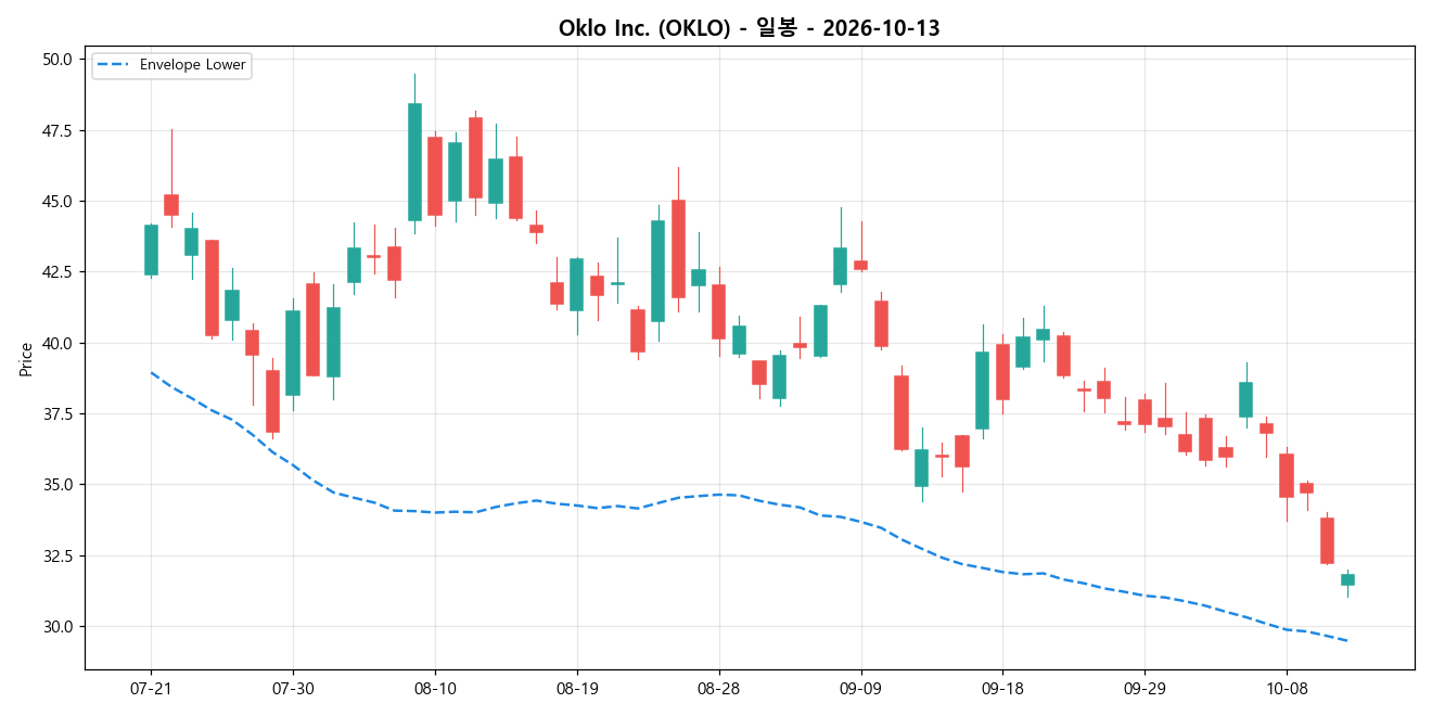 Oklo Inc. 일봉 차트