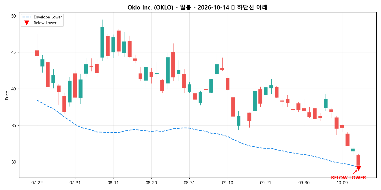 Oklo Inc. 일봉 차트