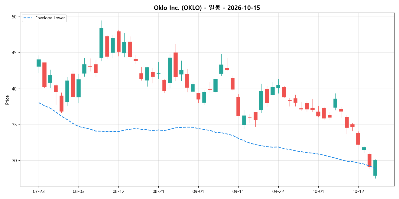Oklo Inc. 일봉 차트