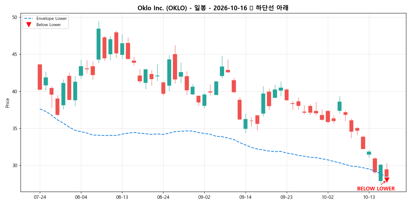 Oklo Inc. 일봉 차트