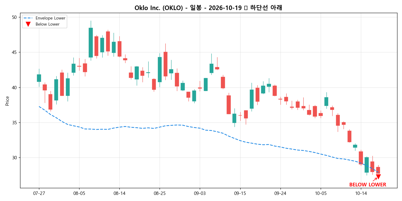 Oklo Inc. 일봉 차트