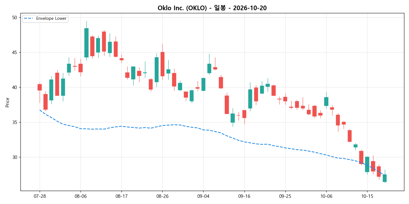 Oklo Inc. 일봉 차트