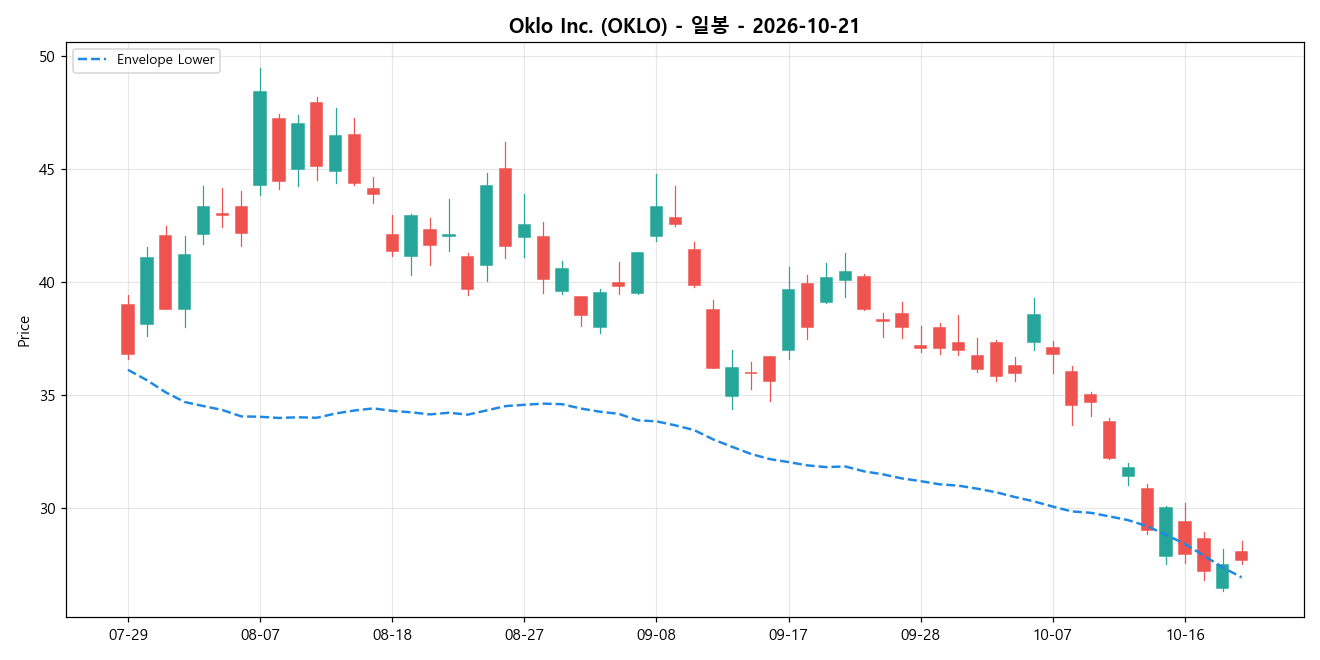 Oklo Inc. 일봉 차트