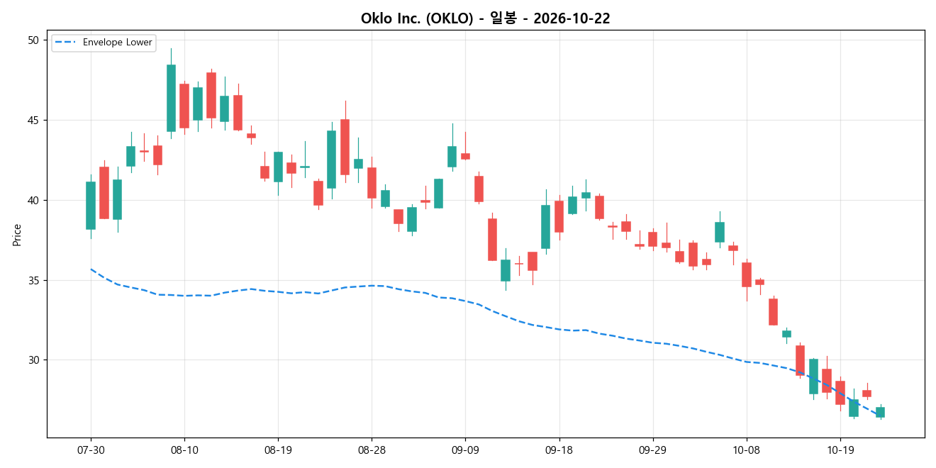 Oklo Inc. 일봉 차트