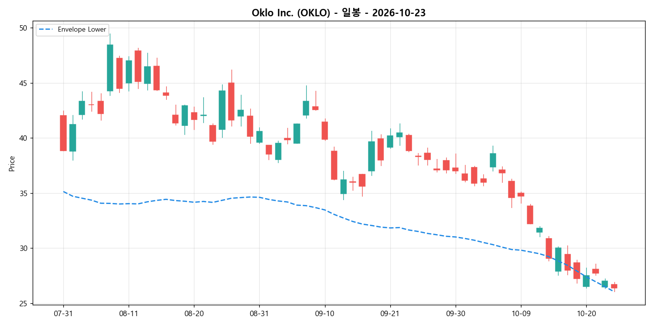 Oklo Inc. 일봉 차트