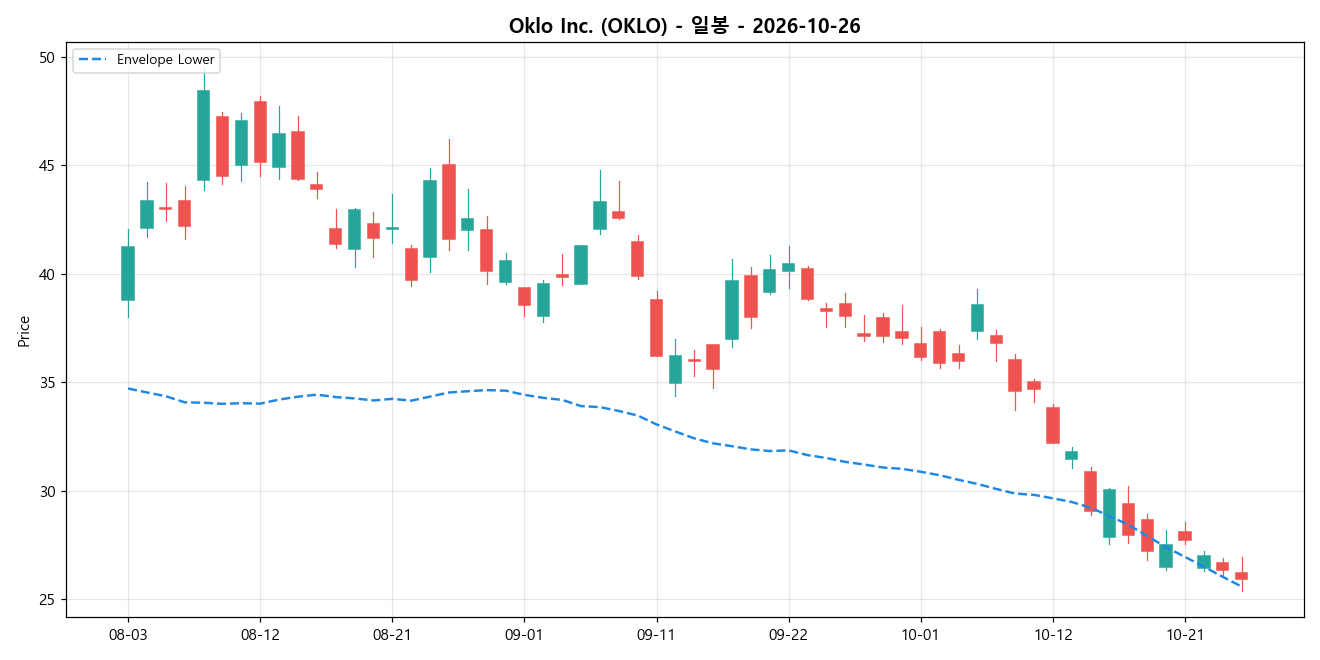 Oklo Inc. 일봉 차트