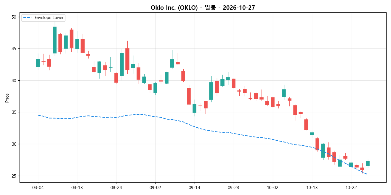Oklo Inc. 일봉 차트