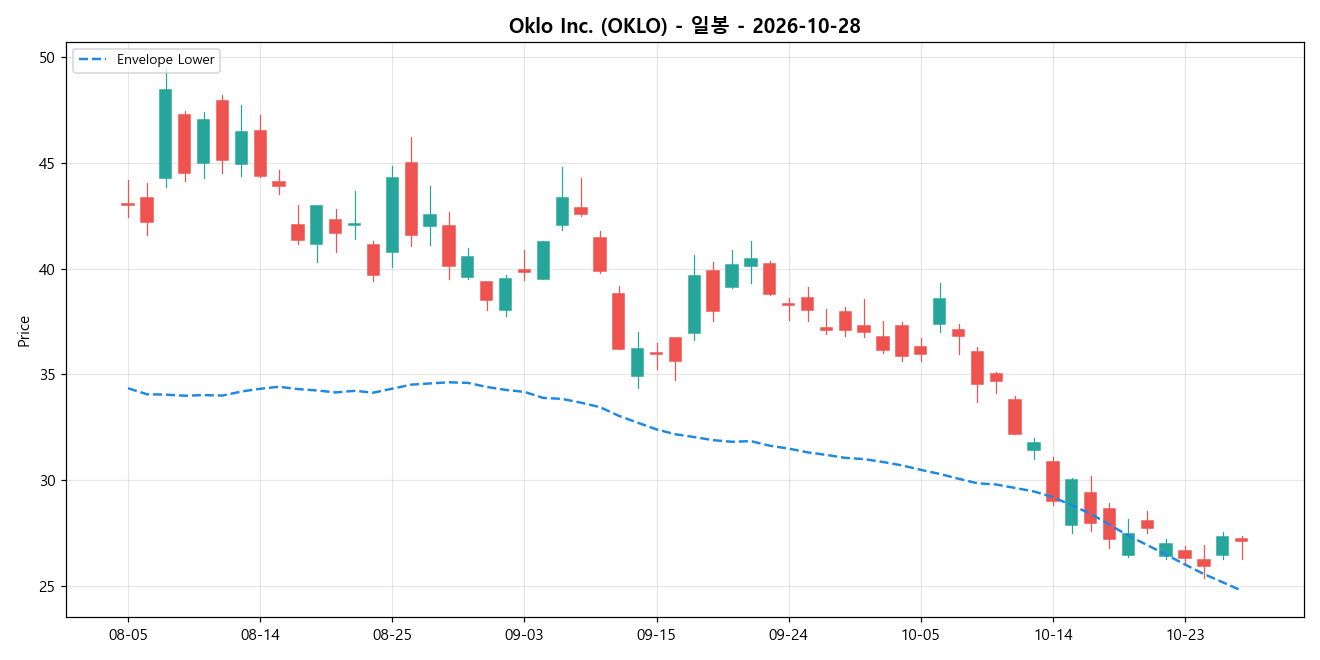 Oklo Inc. 일봉 차트