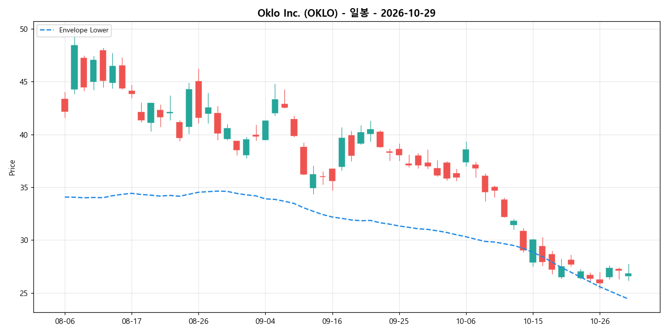 Oklo Inc. 일봉 차트