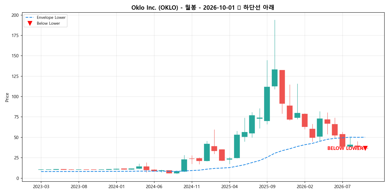 Oklo Inc. 월봉 차트