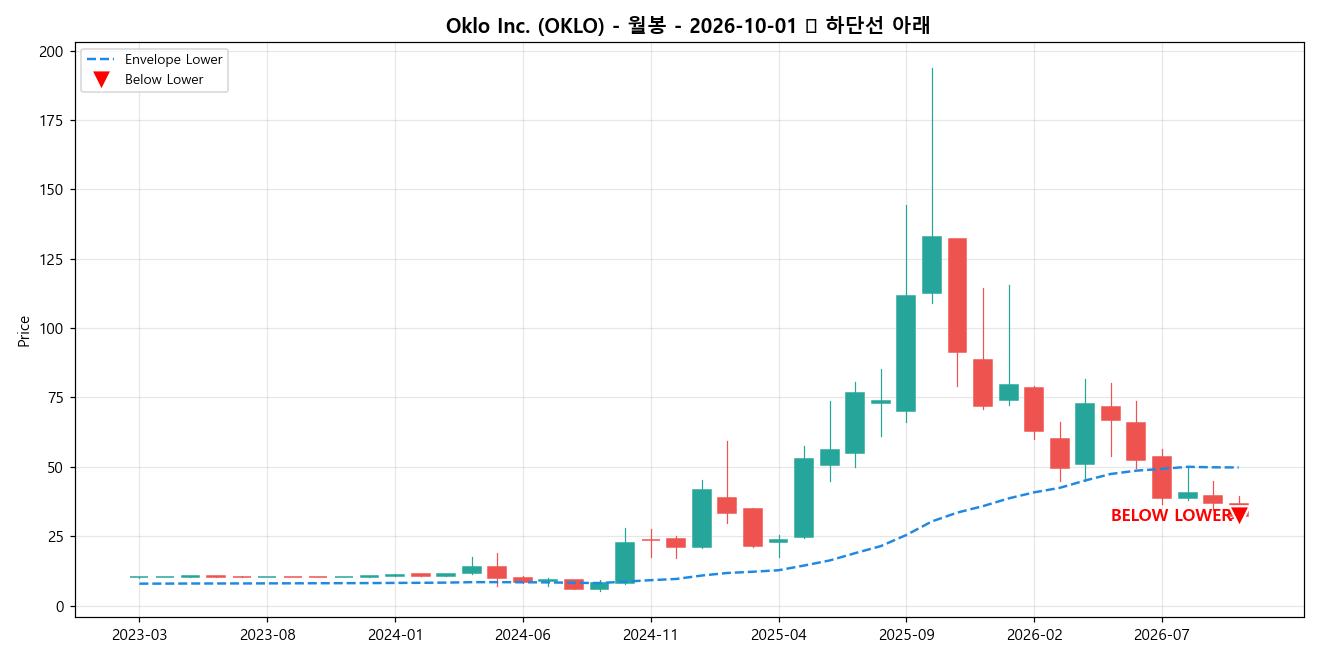Oklo Inc. 월봉 차트
