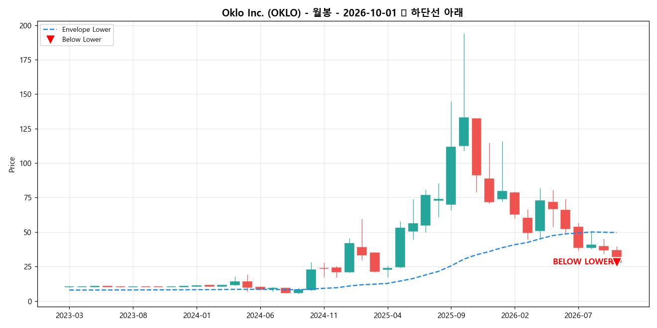 Oklo Inc. 월봉 차트