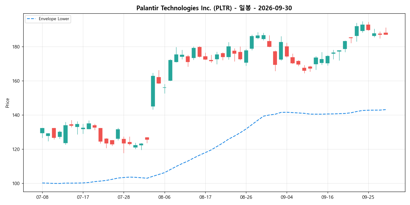 Palantir Technologies Inc. 일봉 차트