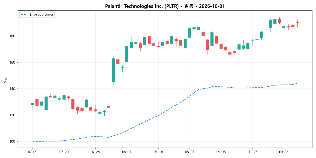 Palantir Technologies Inc. 일봉 차트