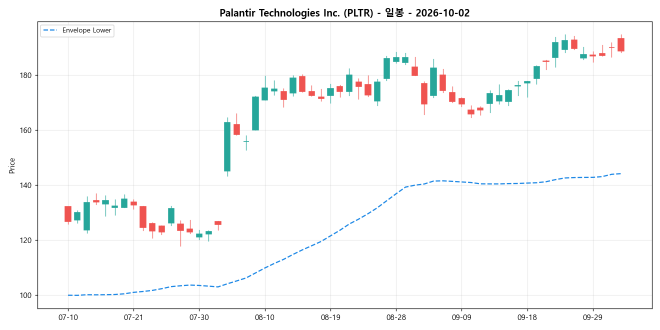 Palantir Technologies Inc. 일봉 차트