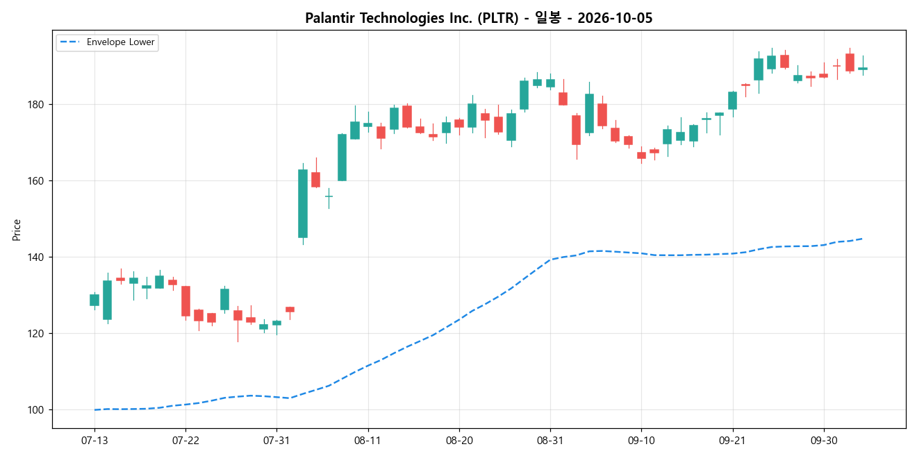 Palantir Technologies Inc. 일봉 차트