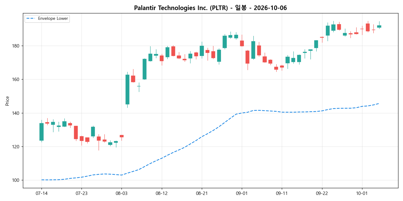 Palantir Technologies Inc. 일봉 차트