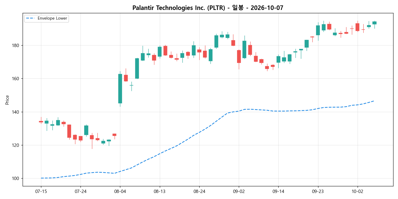 Palantir Technologies Inc. 일봉 차트