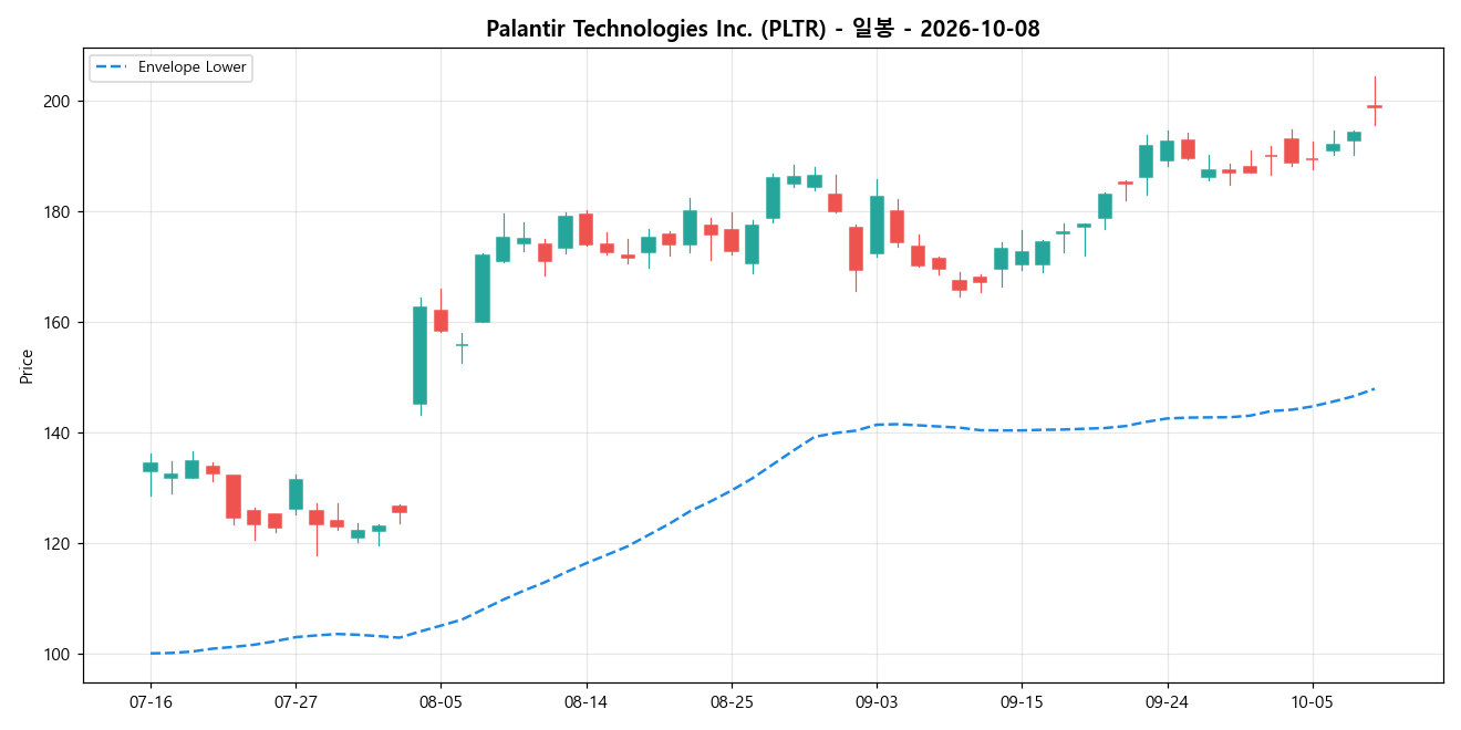 Palantir Technologies Inc. 일봉 차트