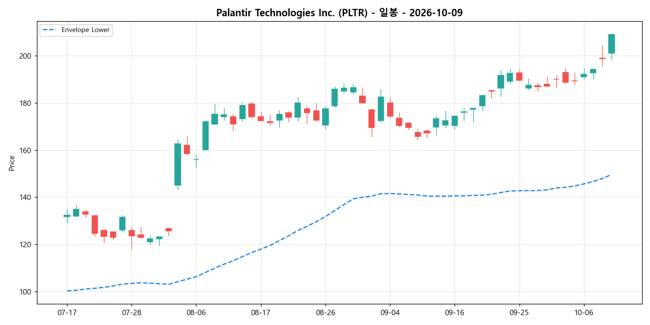 Palantir Technologies Inc. 일봉 차트