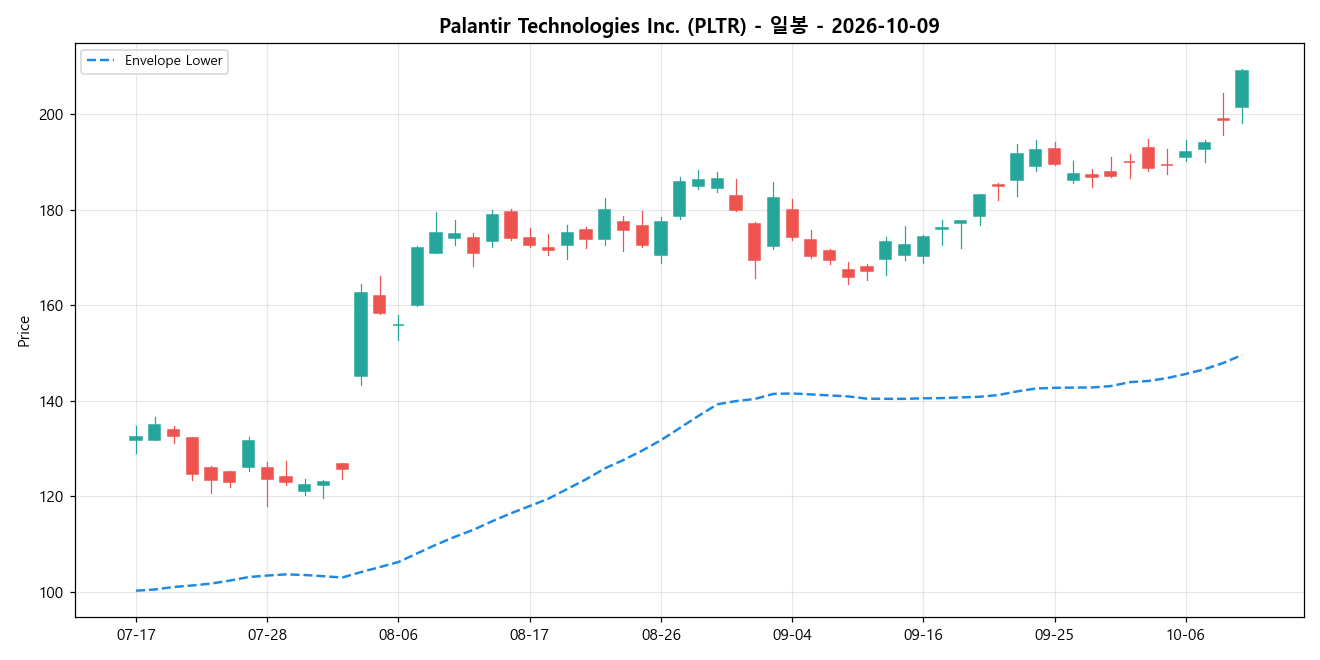 Palantir Technologies Inc. 일봉 차트