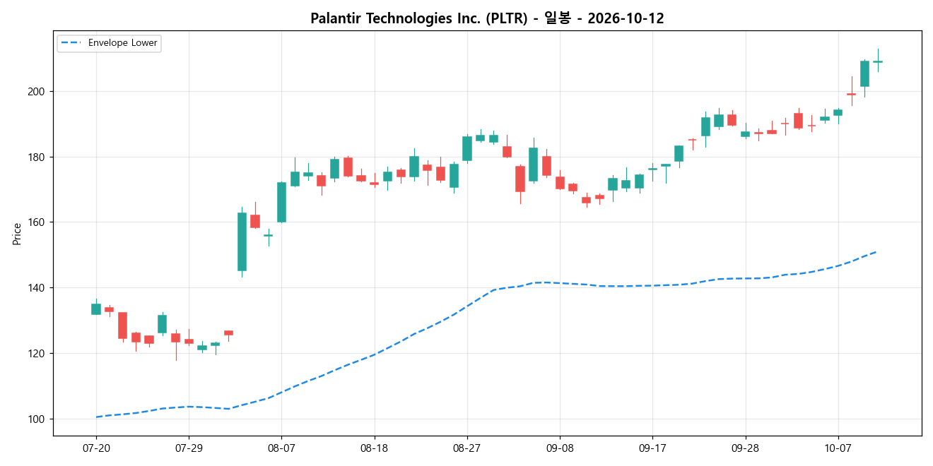 Palantir Technologies Inc. 일봉 차트
