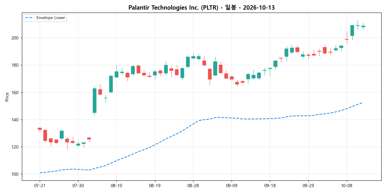 Palantir Technologies Inc. 일봉 차트