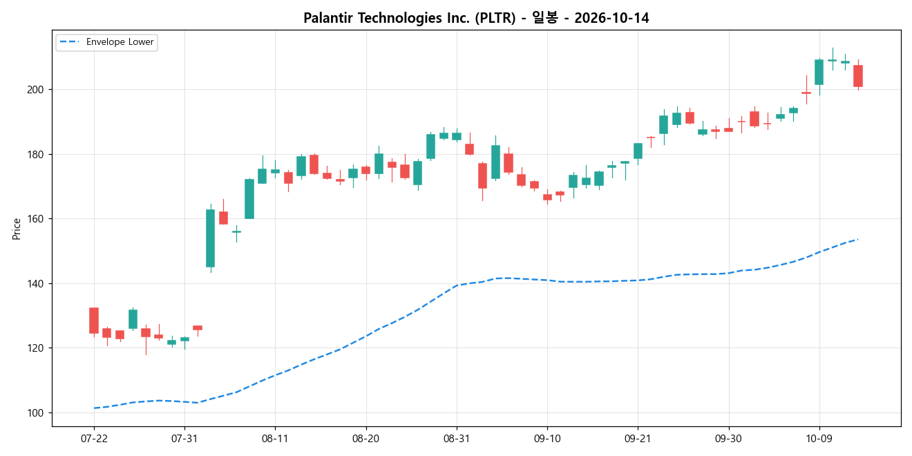 Palantir Technologies Inc. 일봉 차트