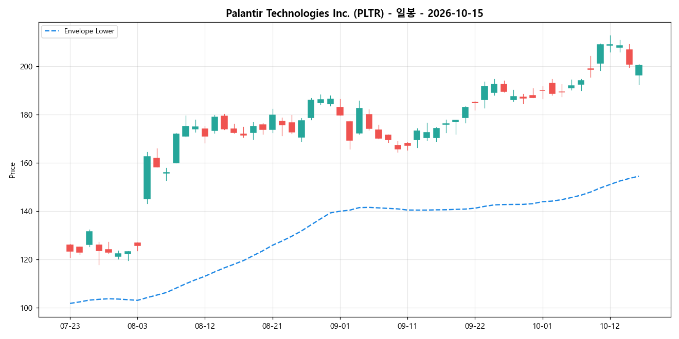 Palantir Technologies Inc. 일봉 차트