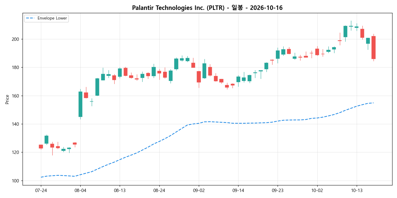 Palantir Technologies Inc. 일봉 차트