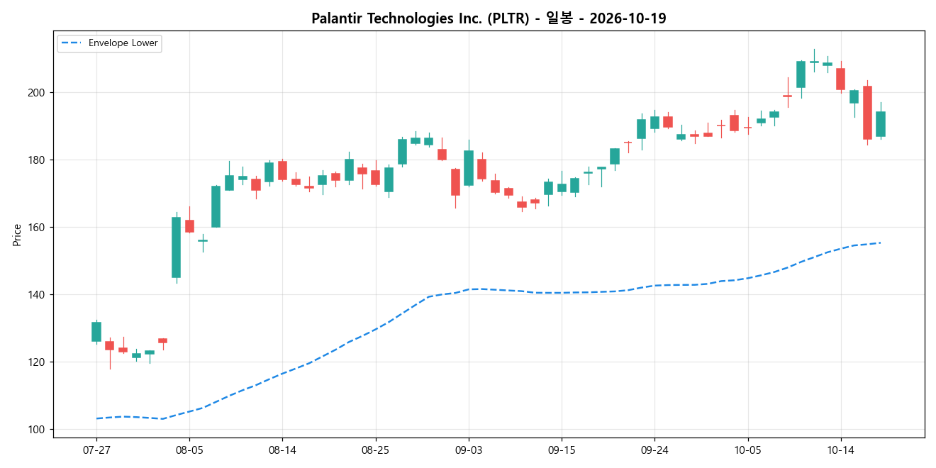 Palantir Technologies Inc. 일봉 차트