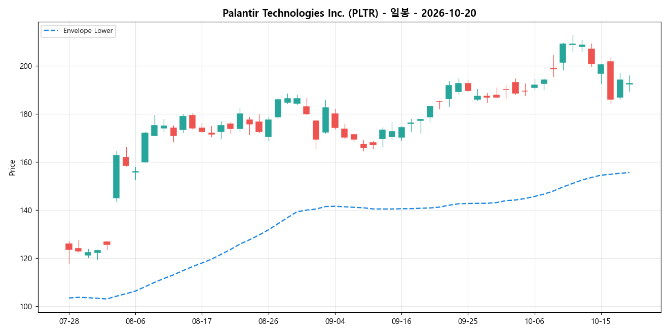 Palantir Technologies Inc. 일봉 차트