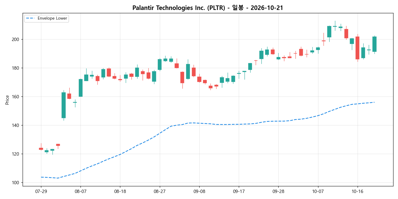 Palantir Technologies Inc. 일봉 차트