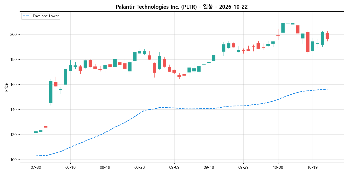 Palantir Technologies Inc. 일봉 차트