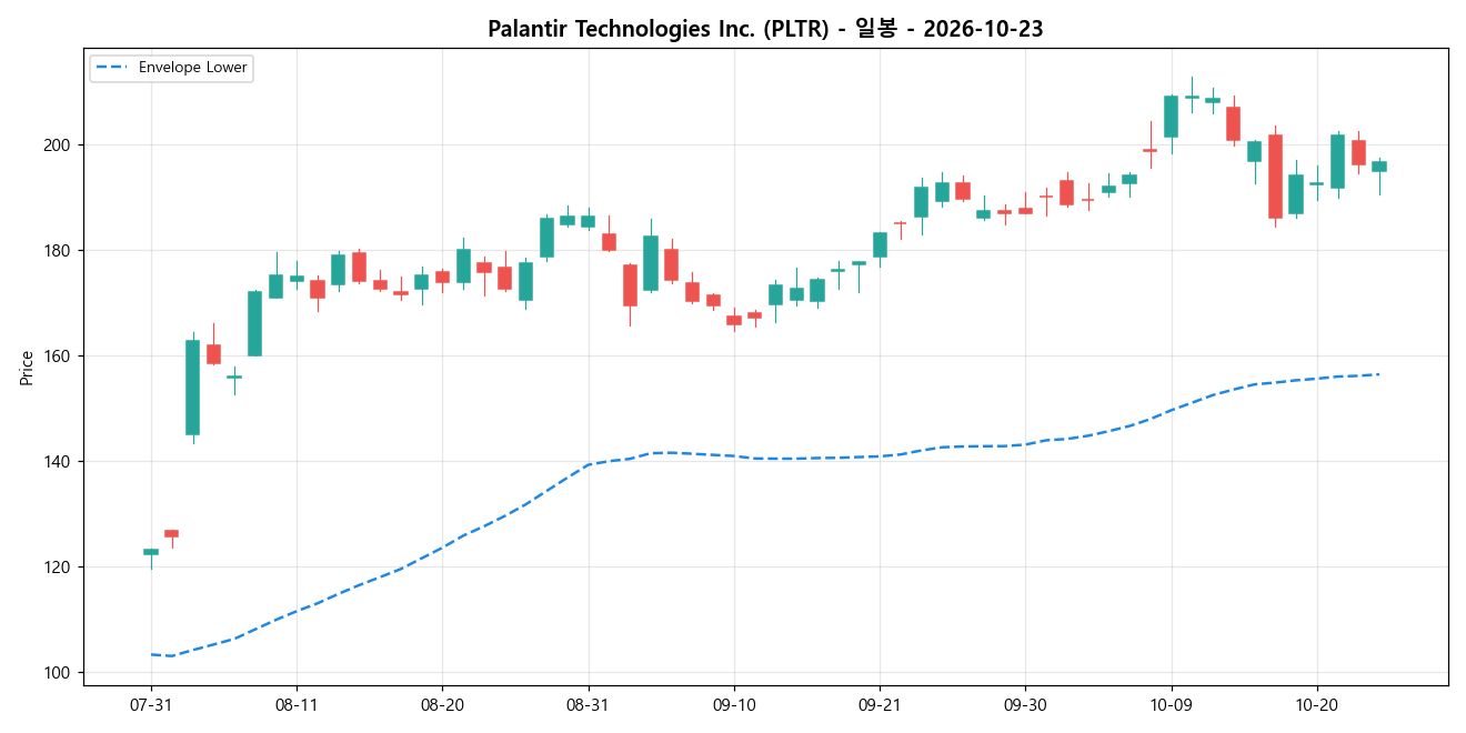 Palantir Technologies Inc. 일봉 차트