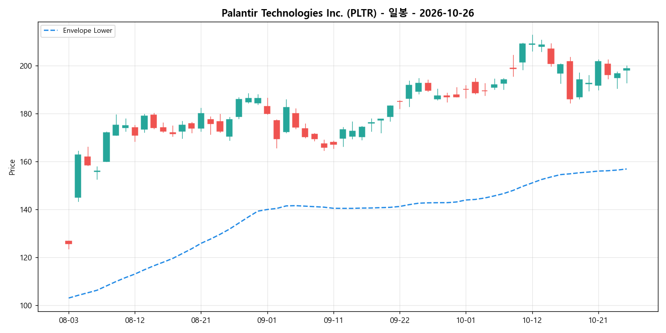 Palantir Technologies Inc. 일봉 차트