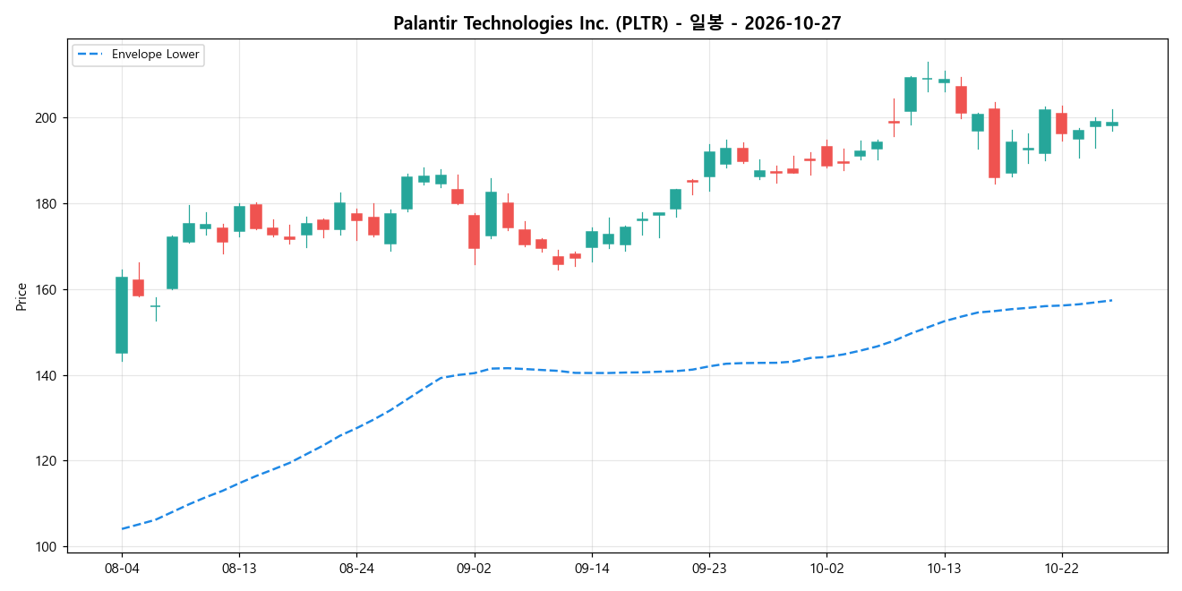 Palantir Technologies Inc. 일봉 차트