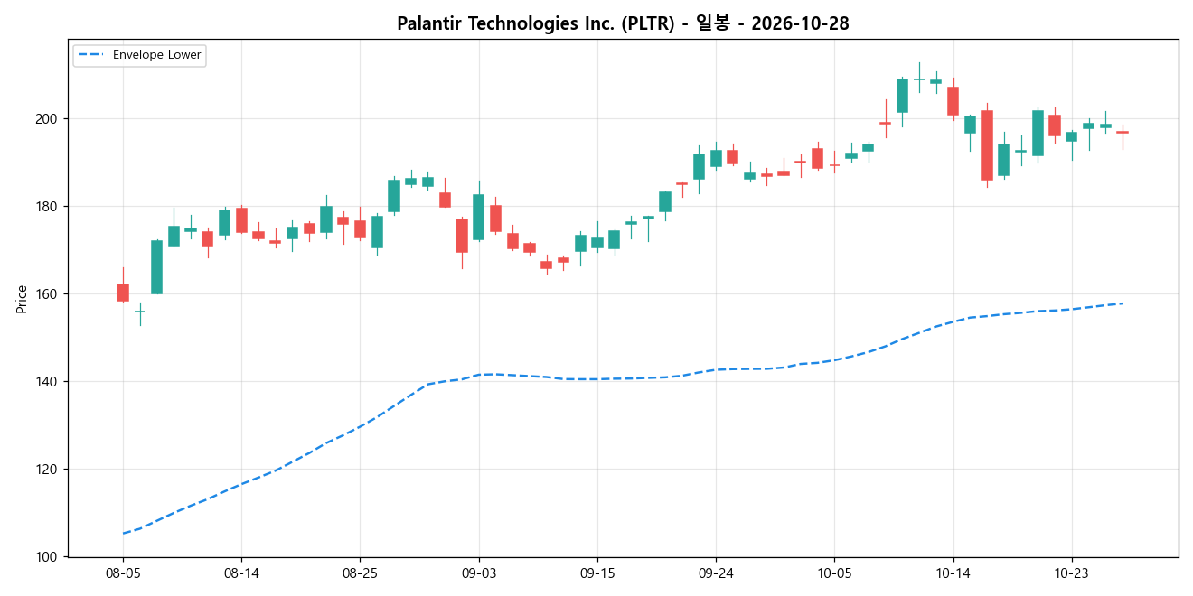 Palantir Technologies Inc. 일봉 차트