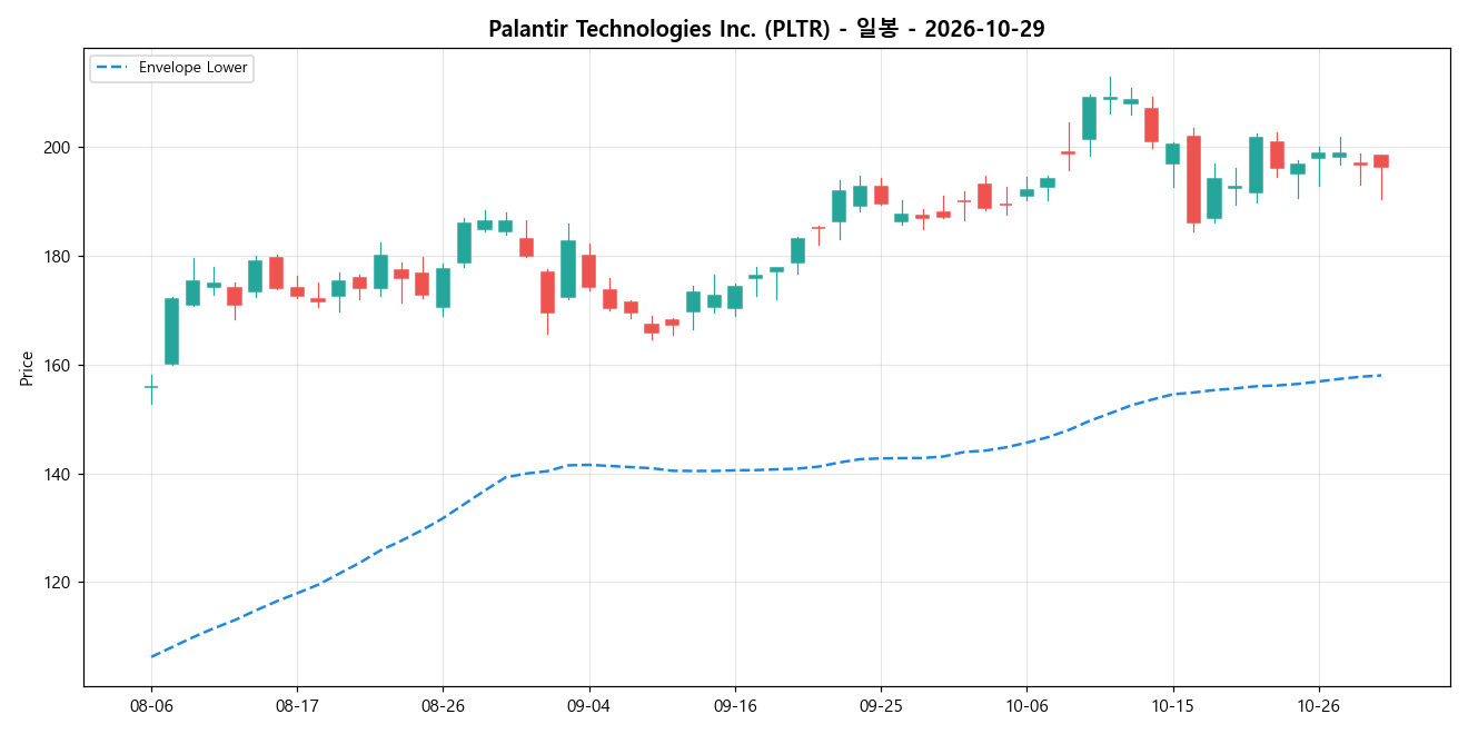 Palantir Technologies Inc. 일봉 차트