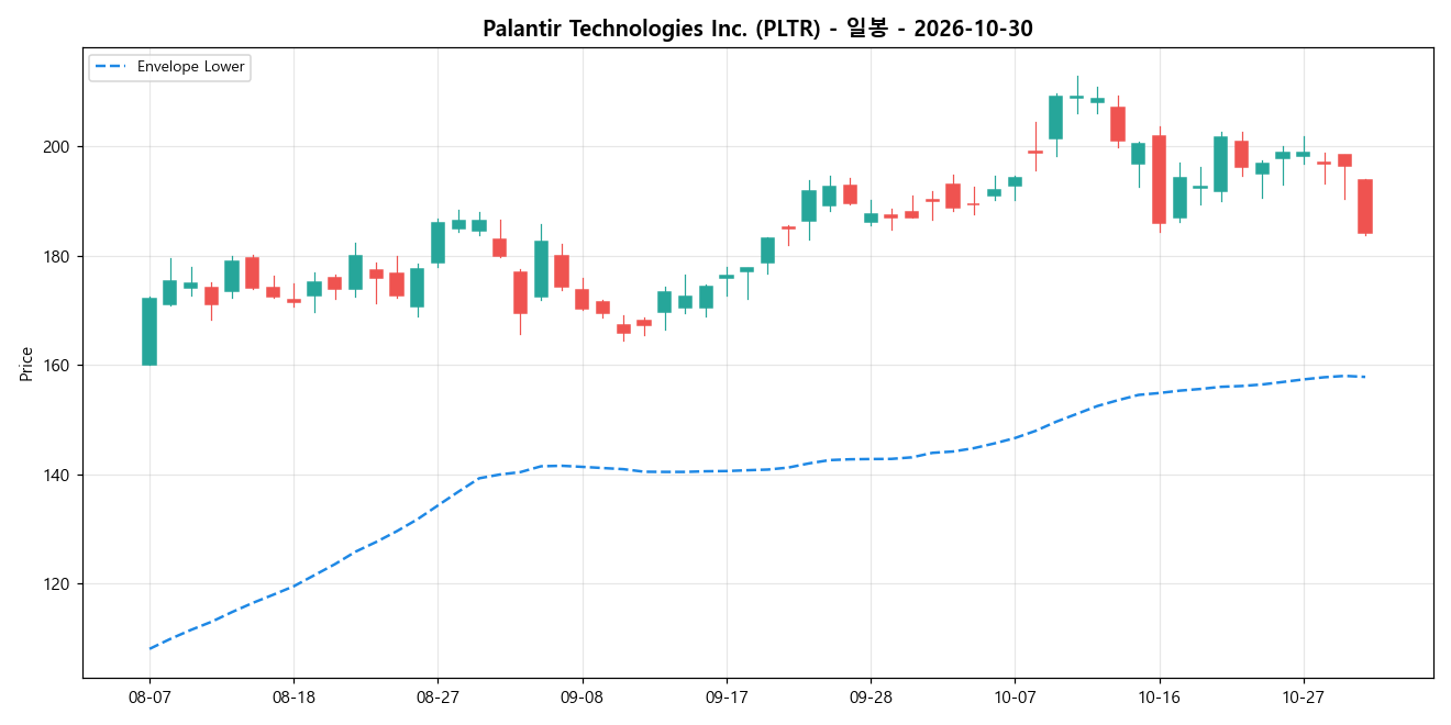 Palantir Technologies Inc. 일봉 차트