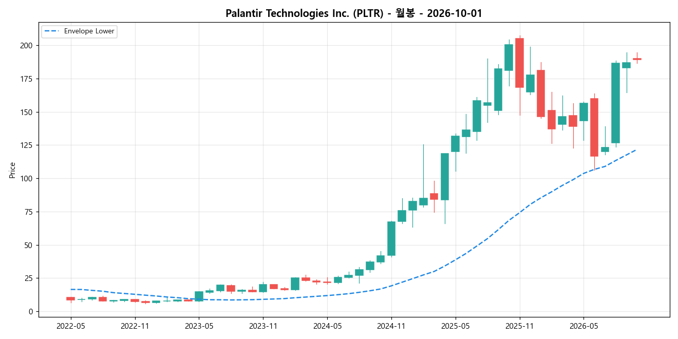 Palantir Technologies Inc. 월봉 차트