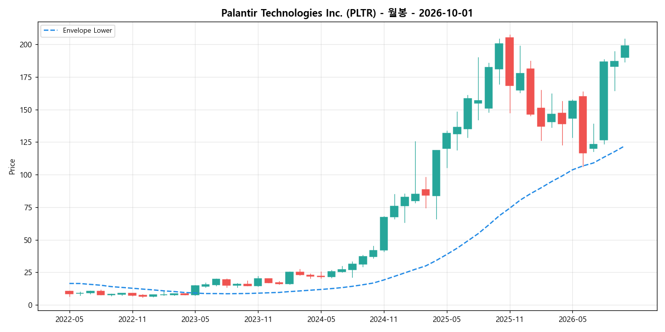Palantir Technologies Inc. 월봉 차트