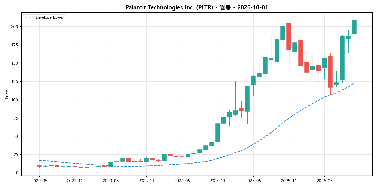 Palantir Technologies Inc. 월봉 차트