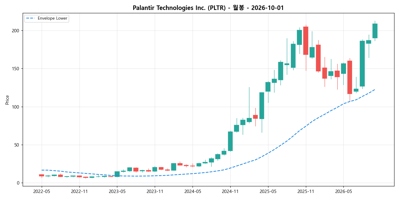 Palantir Technologies Inc. 월봉 차트