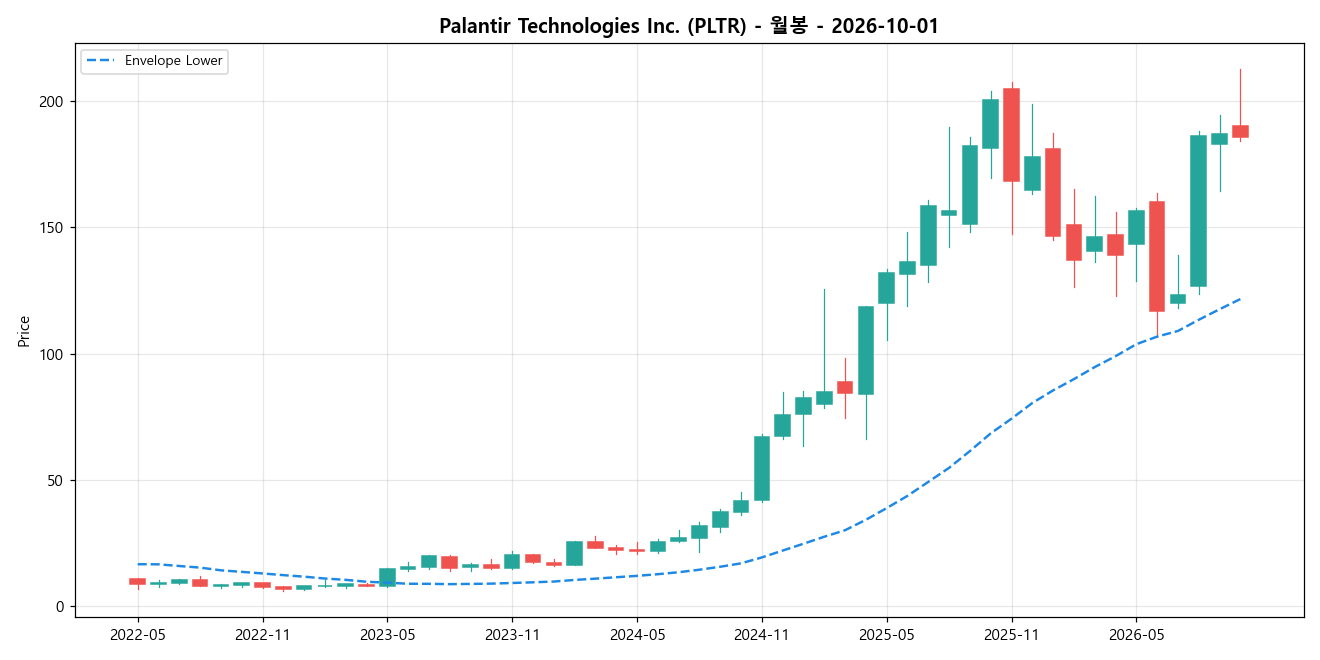 Palantir Technologies Inc. 월봉 차트