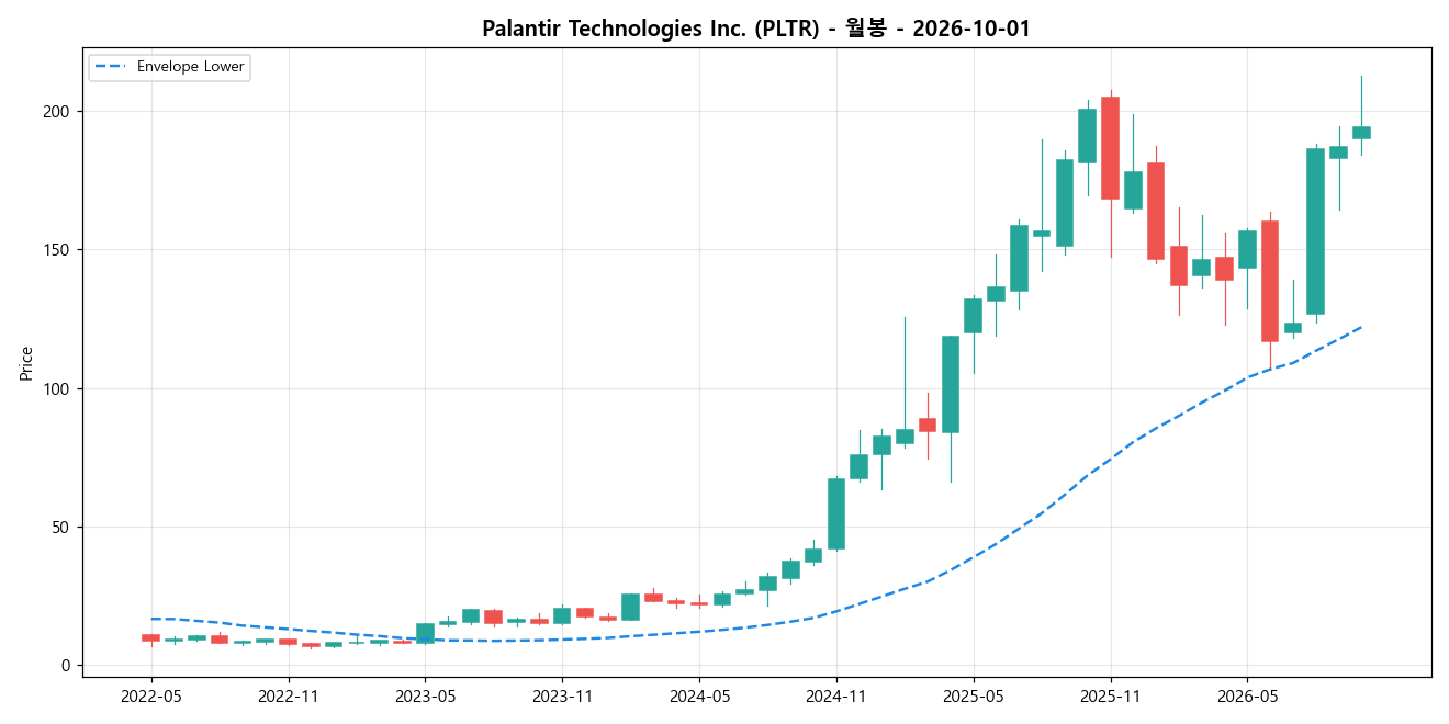 Palantir Technologies Inc. 월봉 차트